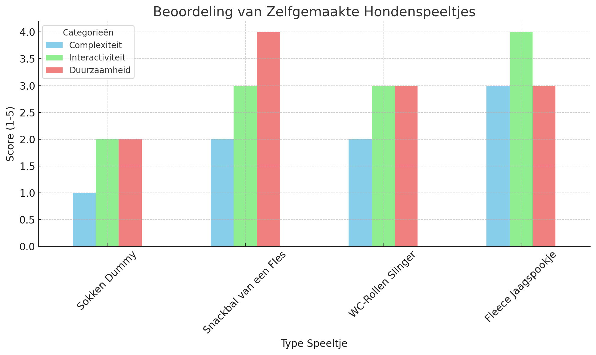 onderzoek hondenspeeltje